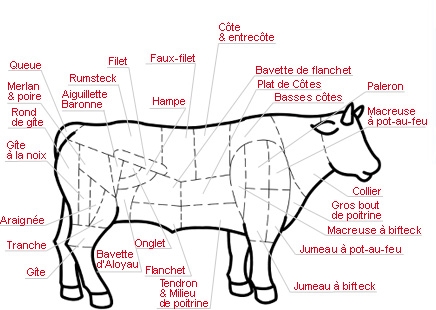 Le boeuf : quelle cuisson utiliser ?