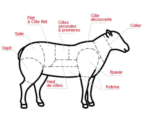 L'agneau : quelle cuisson utiliser ?